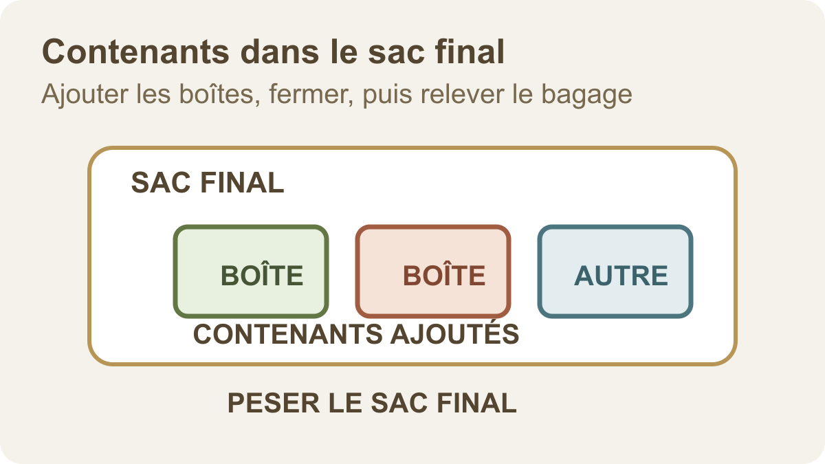 Schéma d’un sac de voyage fermé après ajout des contenants, avec la pesée du sac séparée des propriétés du repas.